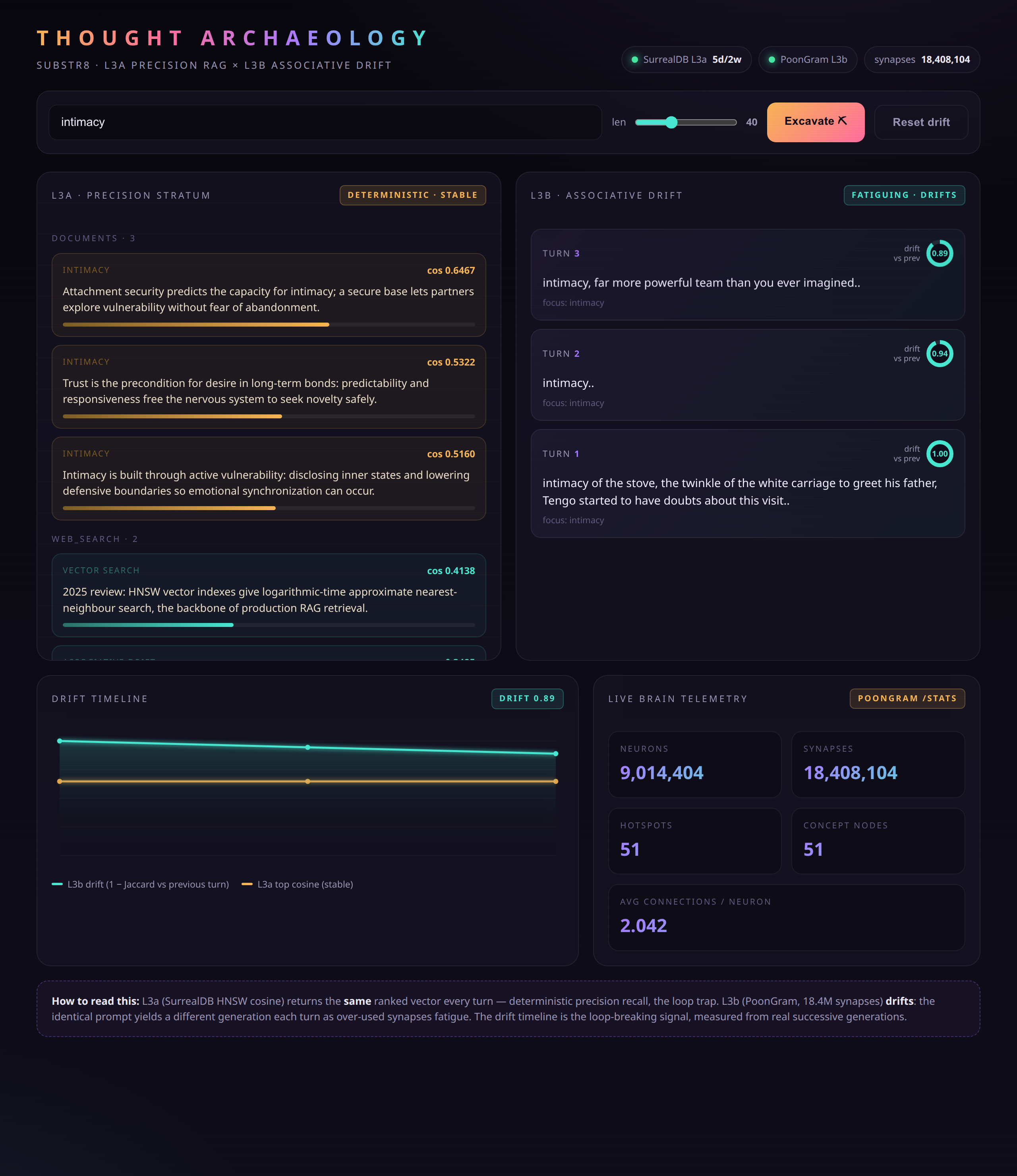 The Thought Archaeology UI: a dark dashboard with an L3a precision stratum on the left, L3b drift cards on the right, a drift timeline chart, and live brain telemetry counters.
